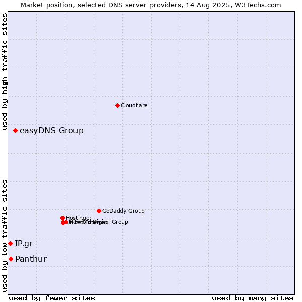 Market position of easyDNS Group vs. Panthur vs. IP.gr