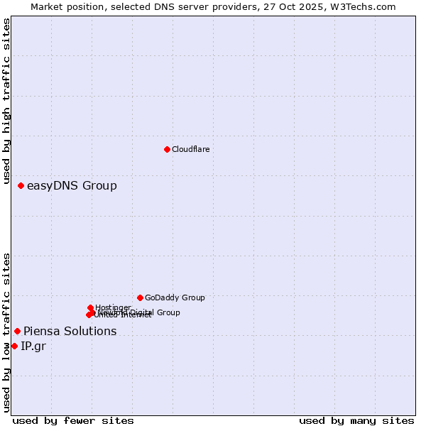 Market position of easyDNS Group vs. Piensa Solutions vs. IP.gr