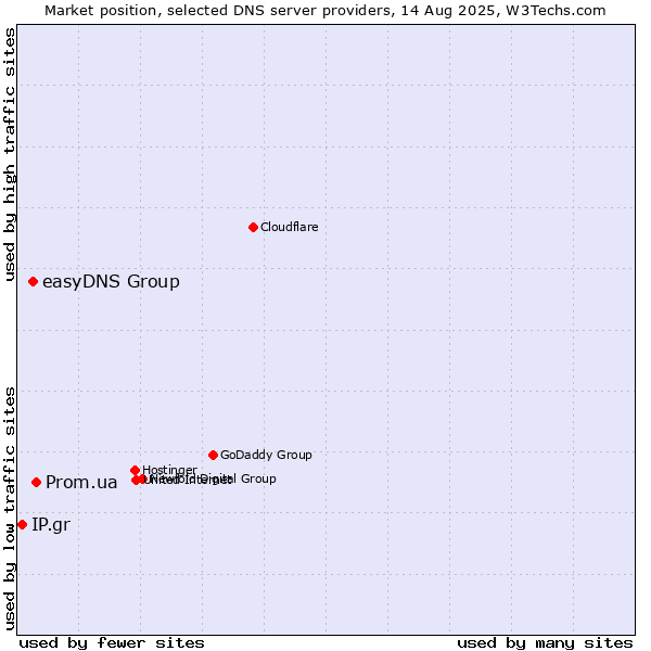 Market position of Prom.ua vs. easyDNS Group vs. IP.gr