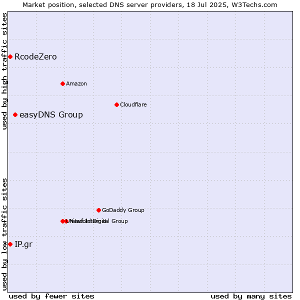 Market position of easyDNS Group vs. IP.gr vs. RcodeZero