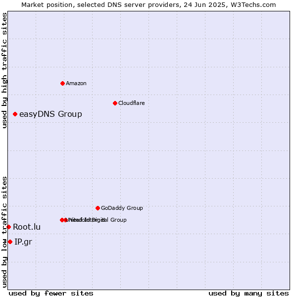 Market position of easyDNS Group vs. IP.gr vs. Root.lu