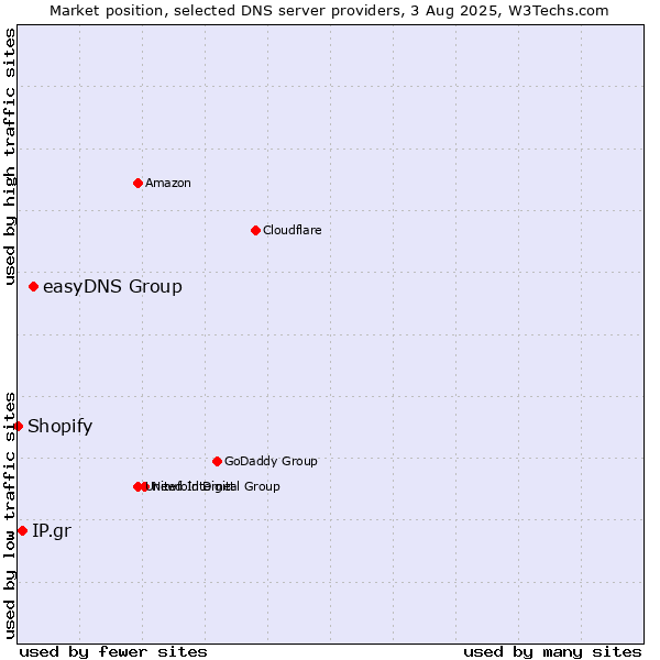 Market position of easyDNS Group vs. IP.gr vs. Shopify