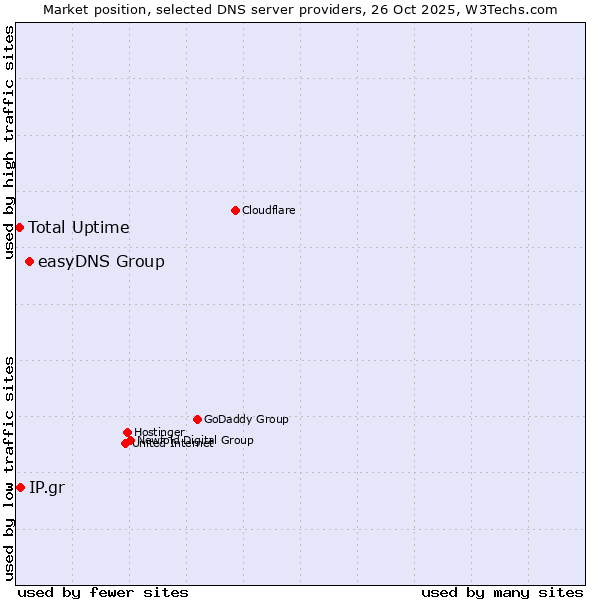 Market position of easyDNS Group vs. IP.gr vs. Total Uptime