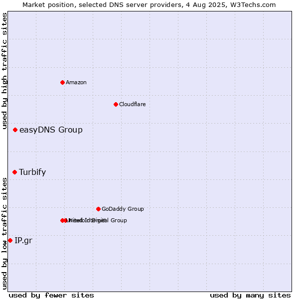 Market position of easyDNS Group vs. Turbify vs. IP.gr