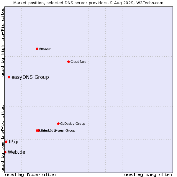 Market position of easyDNS Group vs. IP.gr vs. Web.de
