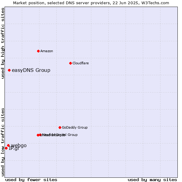 Market position of easyDNS Group vs. webgo vs. IP.gr