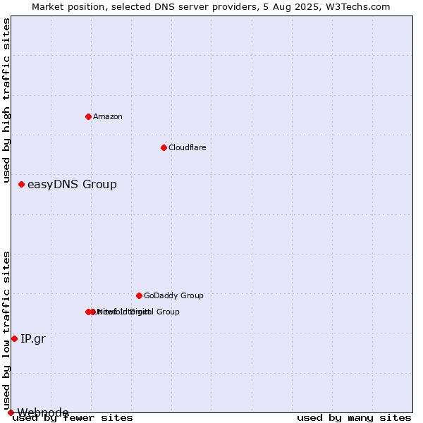 Market position of easyDNS Group vs. IP.gr vs. Webnode