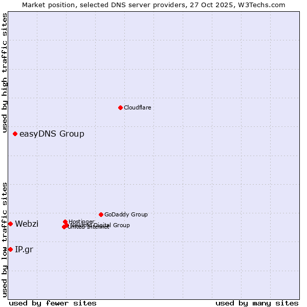 Market position of easyDNS Group vs. Webzi vs. IP.gr
