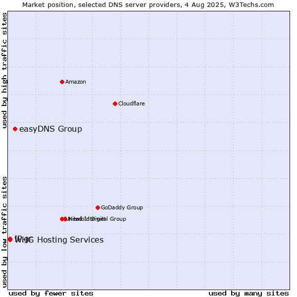 Market position of easyDNS Group vs. IP.gr vs. WHG Hosting Services