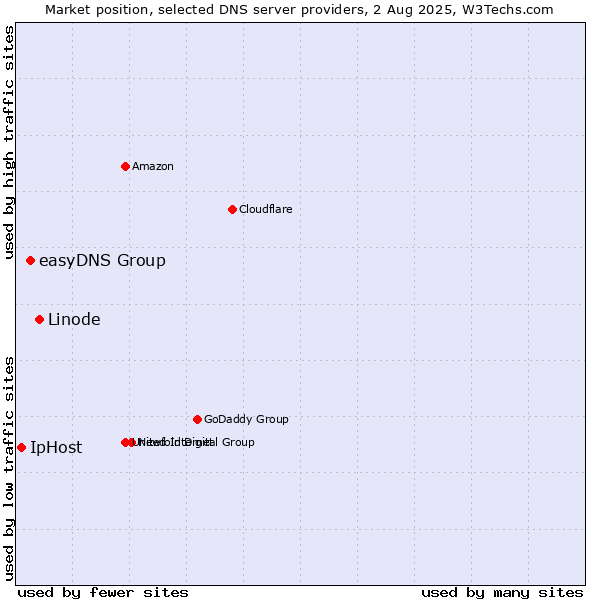 Market position of Linode vs. easyDNS Group vs. IpHost