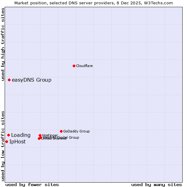 Market position of easyDNS Group vs. Loading vs. IpHost