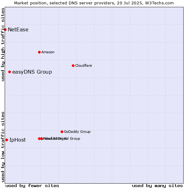 Market position of easyDNS Group vs. IpHost vs. NetEase