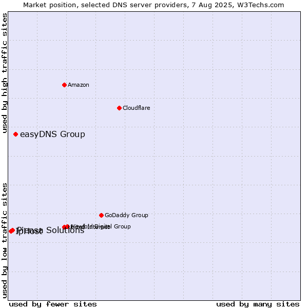 Market position of easyDNS Group vs. Piensa Solutions vs. IpHost