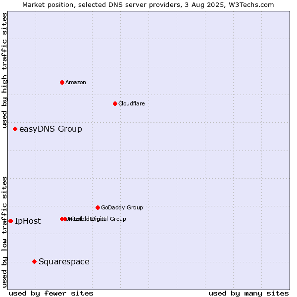 Market position of Squarespace vs. easyDNS Group vs. IpHost