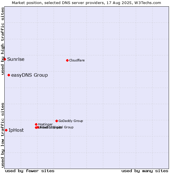 Market position of easyDNS Group vs. IpHost vs. Sunrise