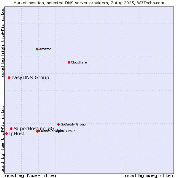 Market position of SuperHosting.BG vs. easyDNS Group vs. IpHost