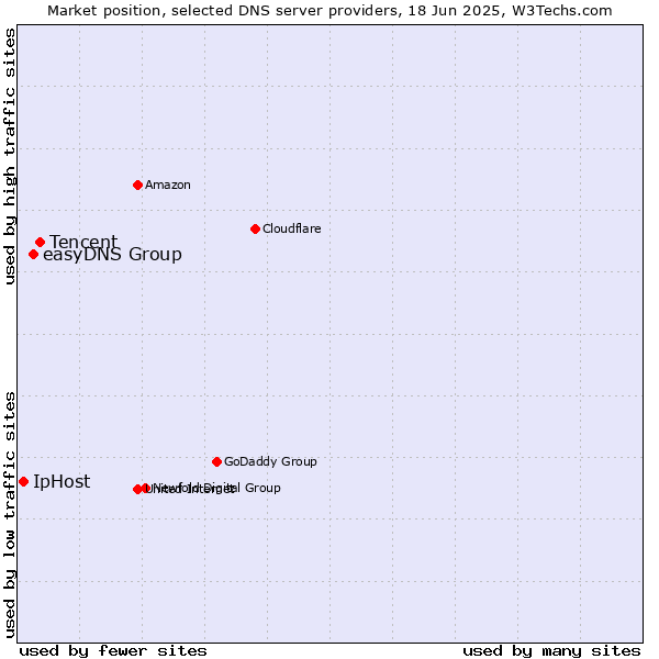 Market position of Tencent vs. easyDNS Group vs. IpHost