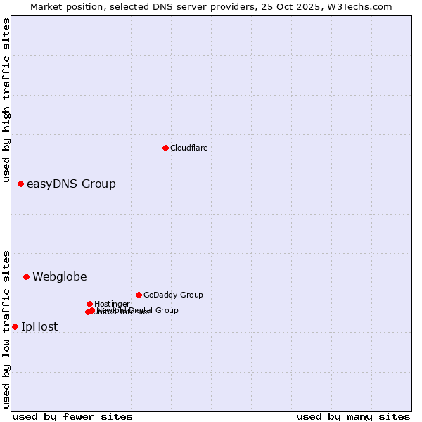 Market position of Webglobe vs. easyDNS Group vs. IpHost