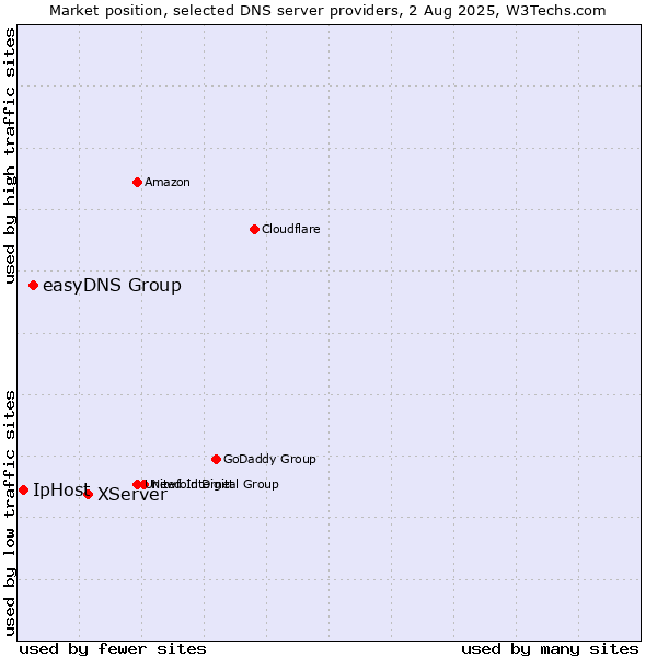 Market position of XServer vs. easyDNS Group vs. IpHost