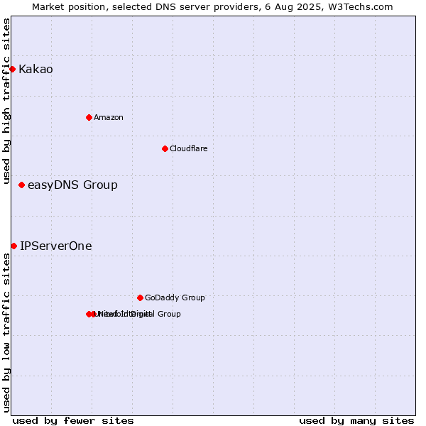Market position of easyDNS Group vs. IPServerOne vs. Kakao