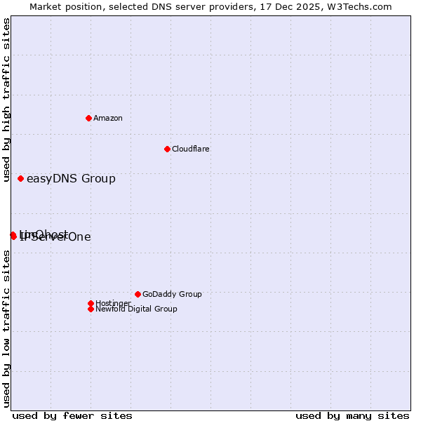 Market position of easyDNS Group vs. IPServerOne vs. LinQhost
