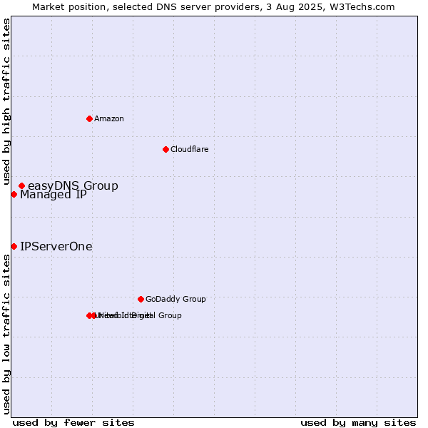 Market position of easyDNS Group vs. Managed IP vs. IPServerOne