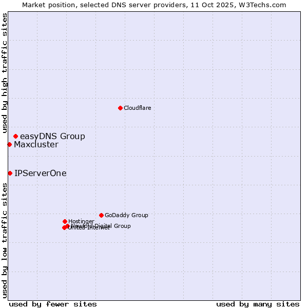 Market position of easyDNS Group vs. IPServerOne vs. Maxcluster