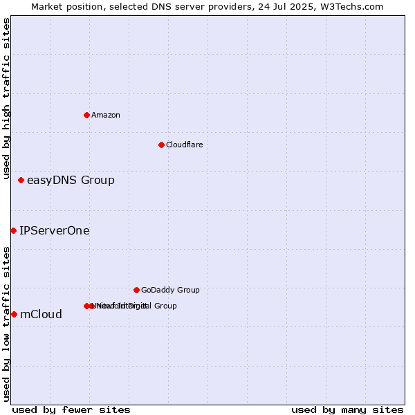 Market position of easyDNS Group vs. mCloud vs. IPServerOne