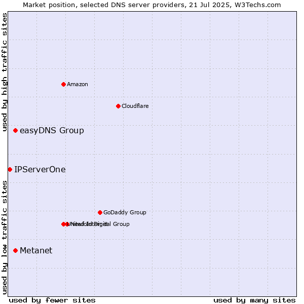 Market position of Metanet vs. easyDNS Group vs. IPServerOne
