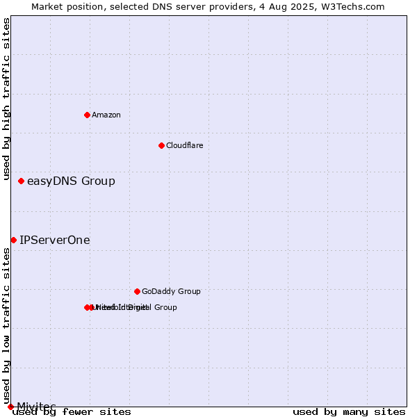 Market position of easyDNS Group vs. IPServerOne vs. Mivitec