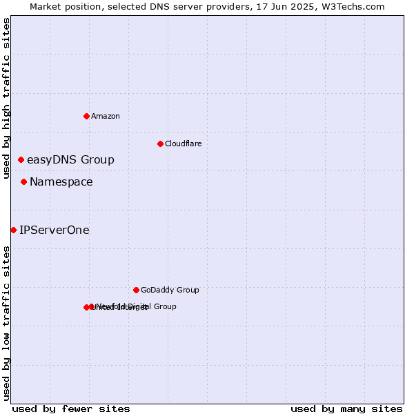 Market position of Namespace vs. easyDNS Group vs. IPServerOne
