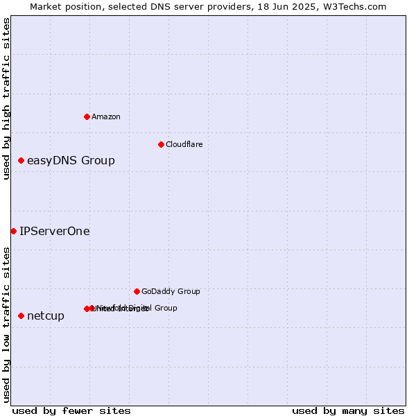 Market position of easyDNS Group vs. netcup vs. IPServerOne