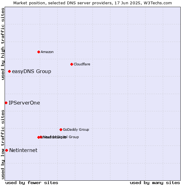 Market position of easyDNS Group vs. Netinternet vs. IPServerOne