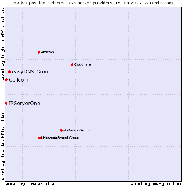 Market position of easyDNS Group vs. Cellcom vs. IPServerOne