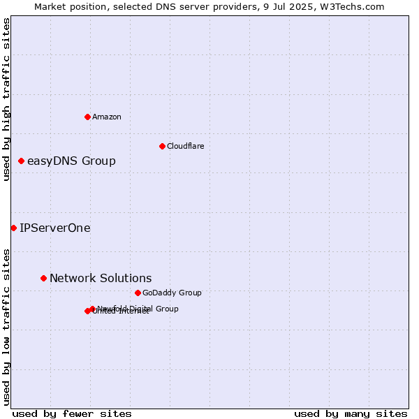 Market position of Network Solutions vs. easyDNS Group vs. IPServerOne