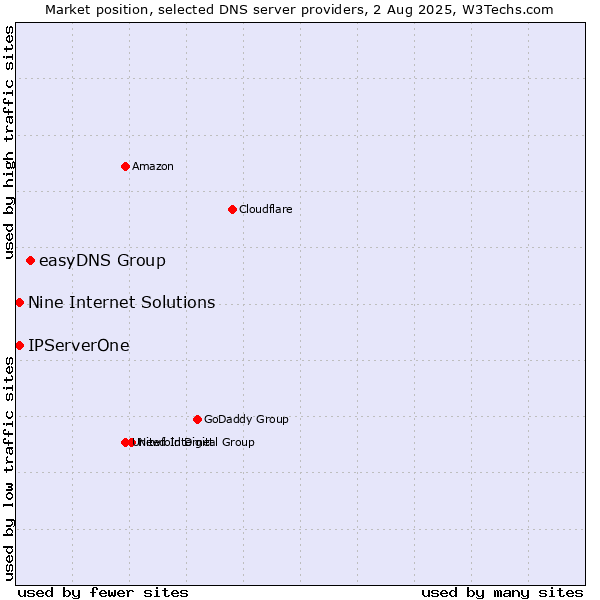 Market position of easyDNS Group vs. Nine Internet Solutions vs. IPServerOne