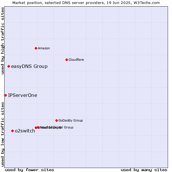 Market position of o2switch vs. easyDNS Group vs. IPServerOne
