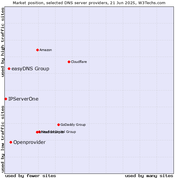 Market position of Openprovider vs. easyDNS Group vs. IPServerOne