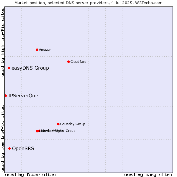 Market position of OpenSRS vs. easyDNS Group vs. IPServerOne