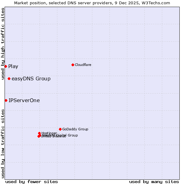 Market position of easyDNS Group vs. IPServerOne vs. Play