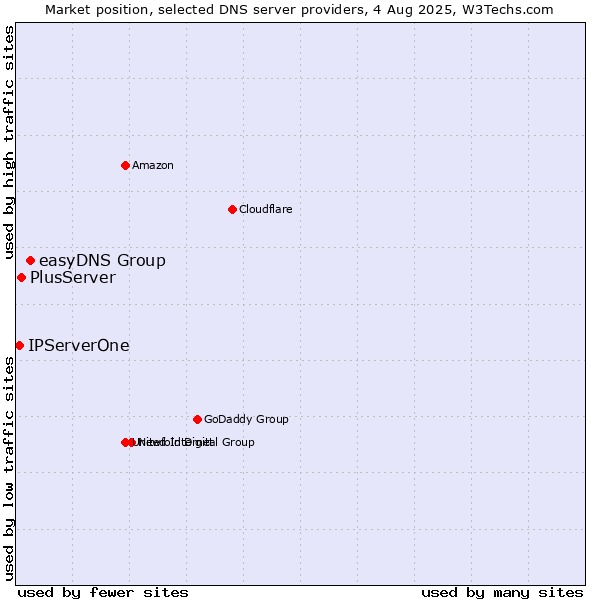 Market position of easyDNS Group vs. PlusServer vs. IPServerOne