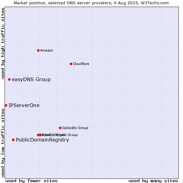 Market position of PublicDomainRegistry vs. easyDNS Group vs. IPServerOne