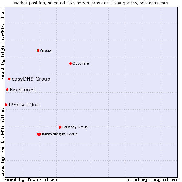 Market position of easyDNS Group vs. RackForest vs. IPServerOne