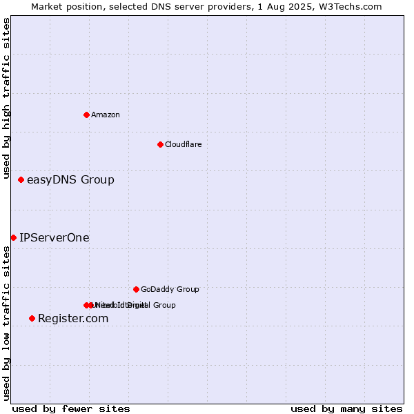 Market position of Register.com vs. easyDNS Group vs. IPServerOne