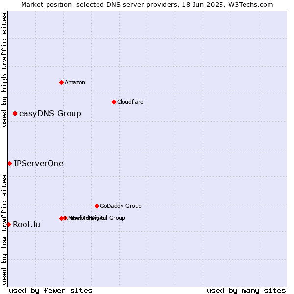 Market position of easyDNS Group vs. IPServerOne vs. Root.lu