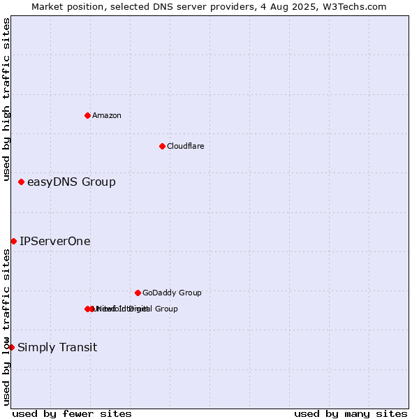Market position of easyDNS Group vs. IPServerOne vs. Simply Transit