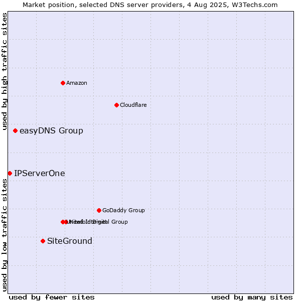 Market position of SiteGround vs. easyDNS Group vs. IPServerOne