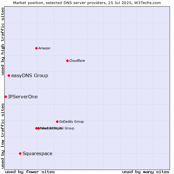Market position of Squarespace vs. easyDNS Group vs. IPServerOne
