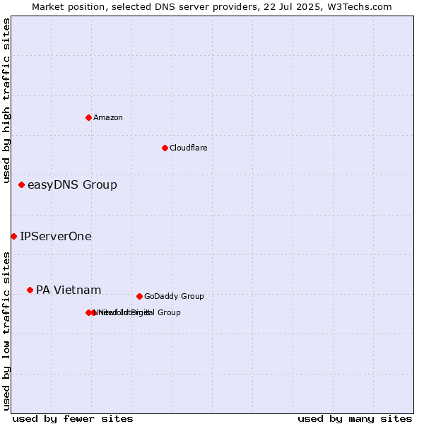 Market position of PA Vietnam vs. easyDNS Group vs. IPServerOne