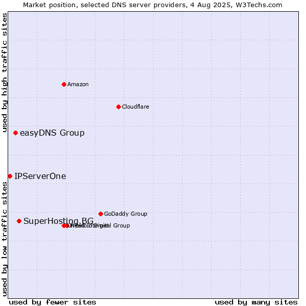 Market position of SuperHosting.BG vs. easyDNS Group vs. IPServerOne